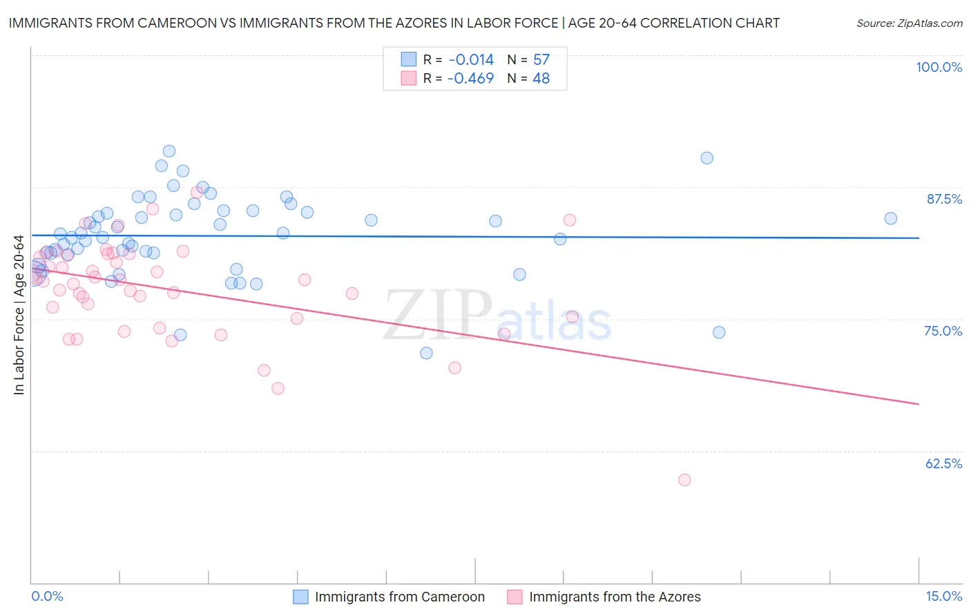 Immigrants from Cameroon vs Immigrants from the Azores In Labor Force | Age 20-64