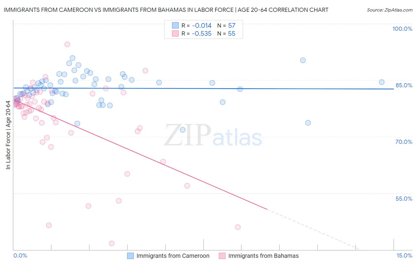 Immigrants from Cameroon vs Immigrants from Bahamas In Labor Force | Age 20-64