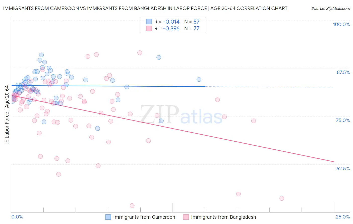 Immigrants from Cameroon vs Immigrants from Bangladesh In Labor Force | Age 20-64