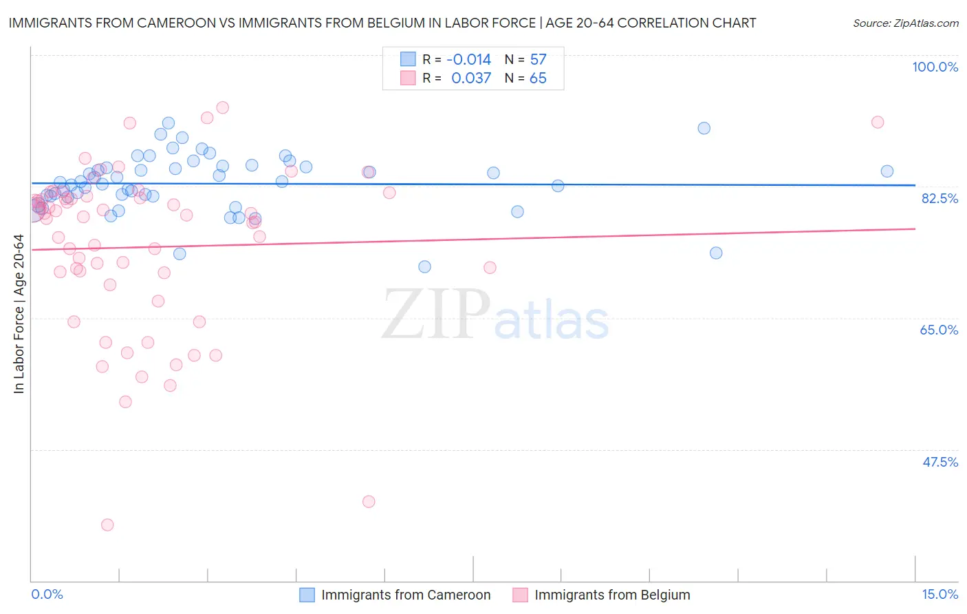 Immigrants from Cameroon vs Immigrants from Belgium In Labor Force | Age 20-64