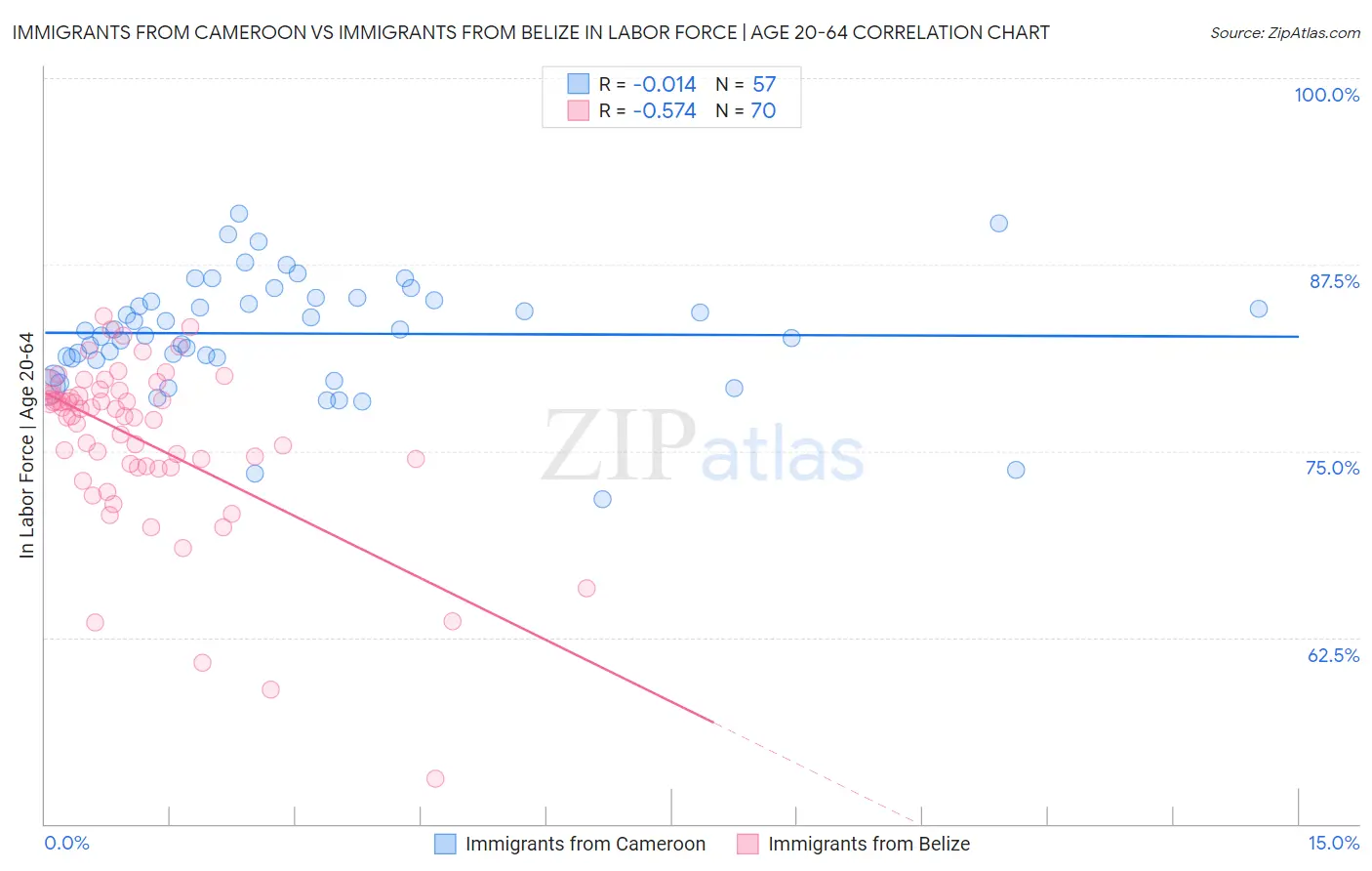 Immigrants from Cameroon vs Immigrants from Belize In Labor Force | Age 20-64