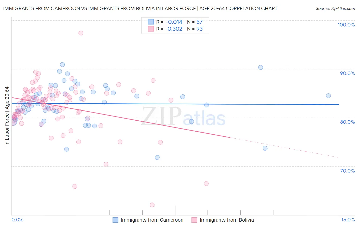 Immigrants from Cameroon vs Immigrants from Bolivia In Labor Force | Age 20-64