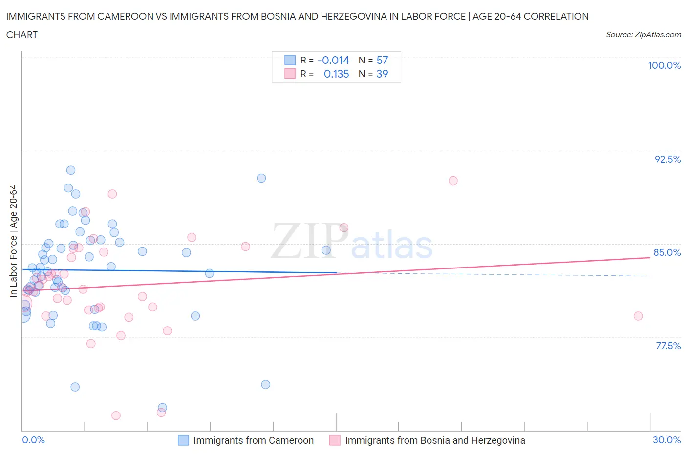 Immigrants from Cameroon vs Immigrants from Bosnia and Herzegovina In Labor Force | Age 20-64