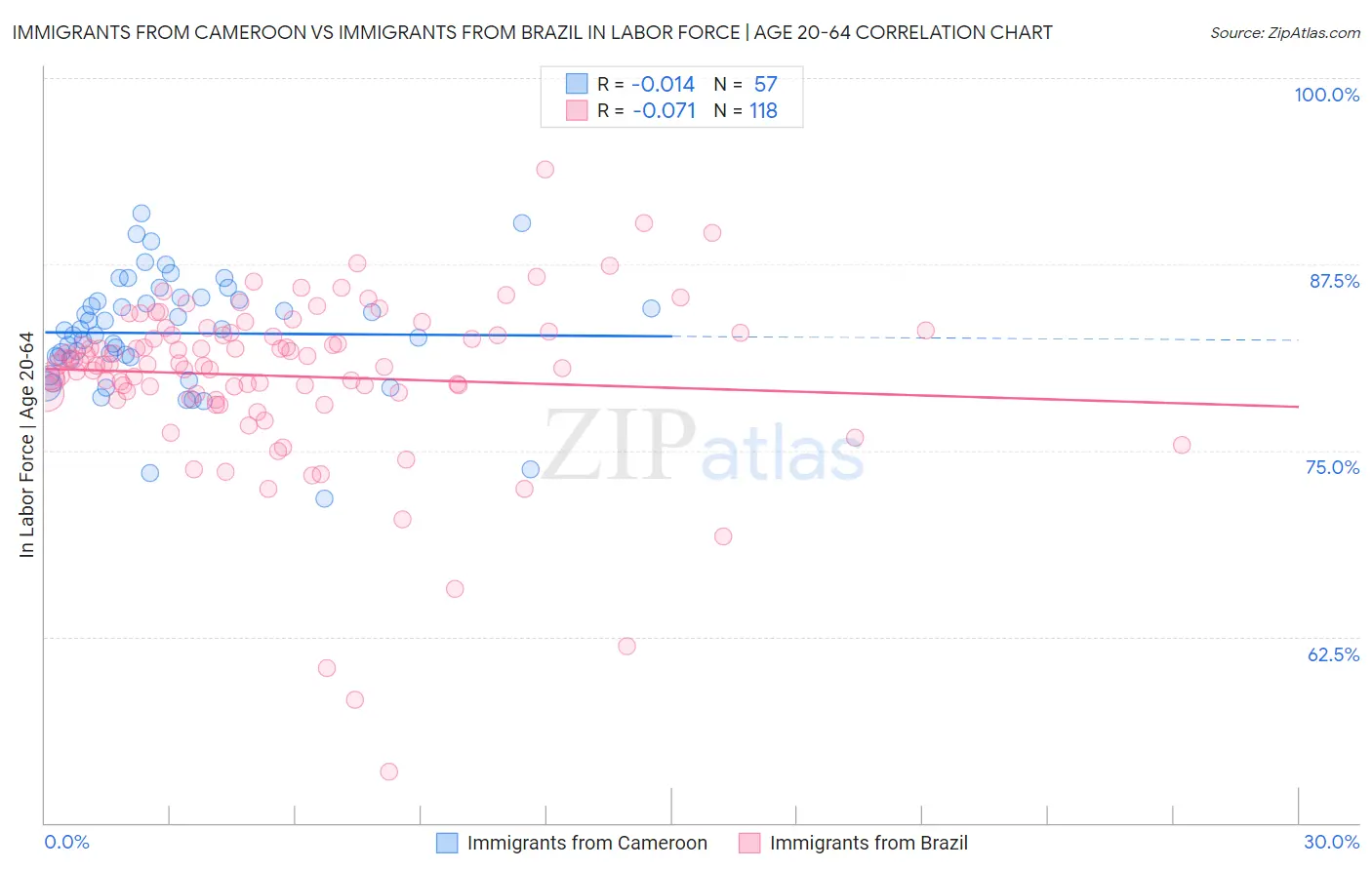 Immigrants from Cameroon vs Immigrants from Brazil In Labor Force | Age 20-64