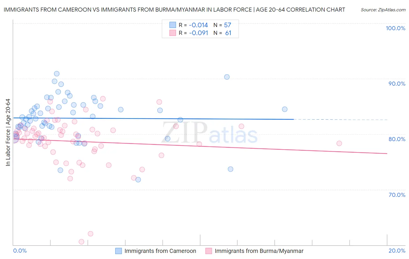 Immigrants from Cameroon vs Immigrants from Burma/Myanmar In Labor Force | Age 20-64