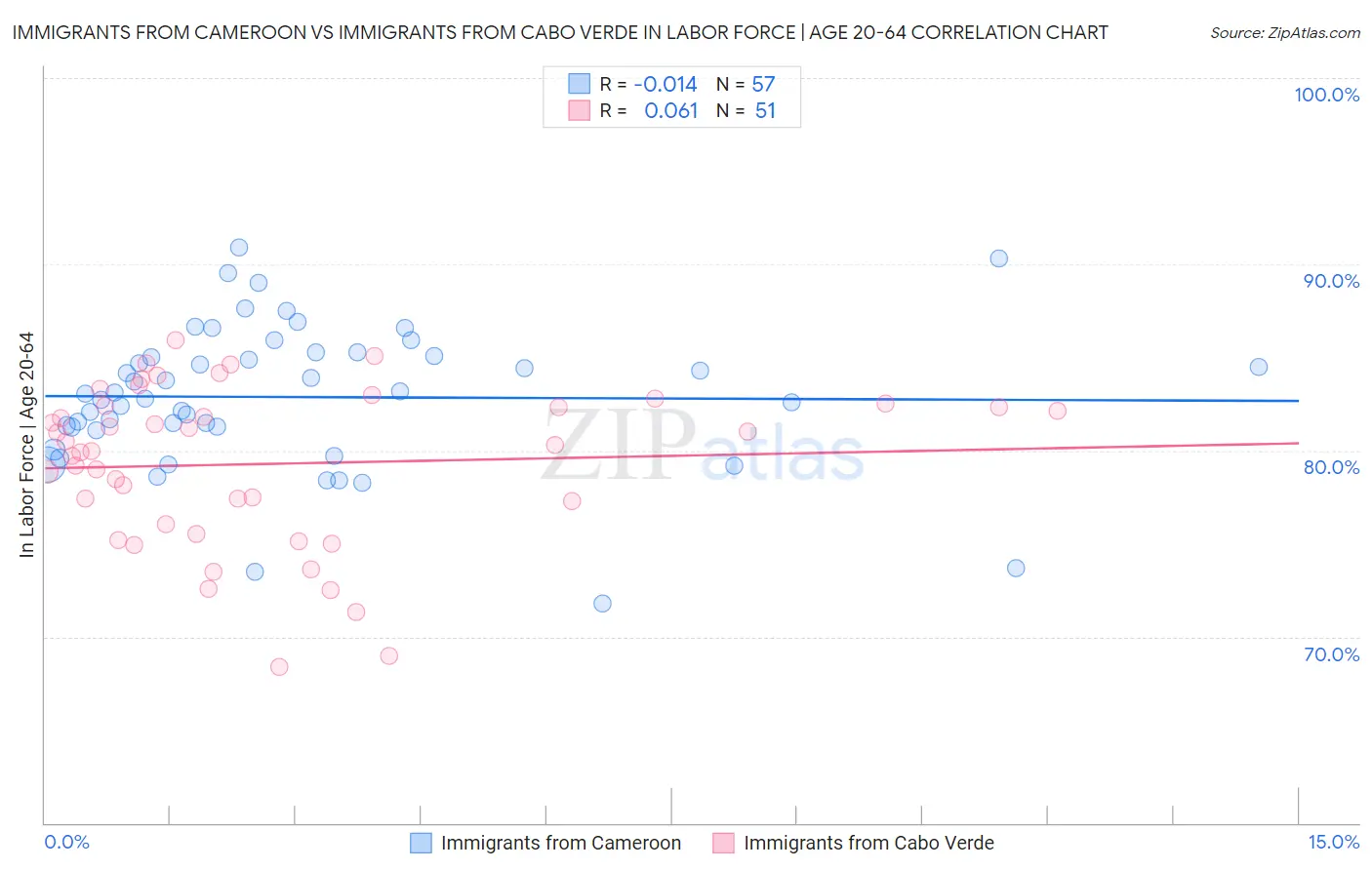 Immigrants from Cameroon vs Immigrants from Cabo Verde In Labor Force | Age 20-64