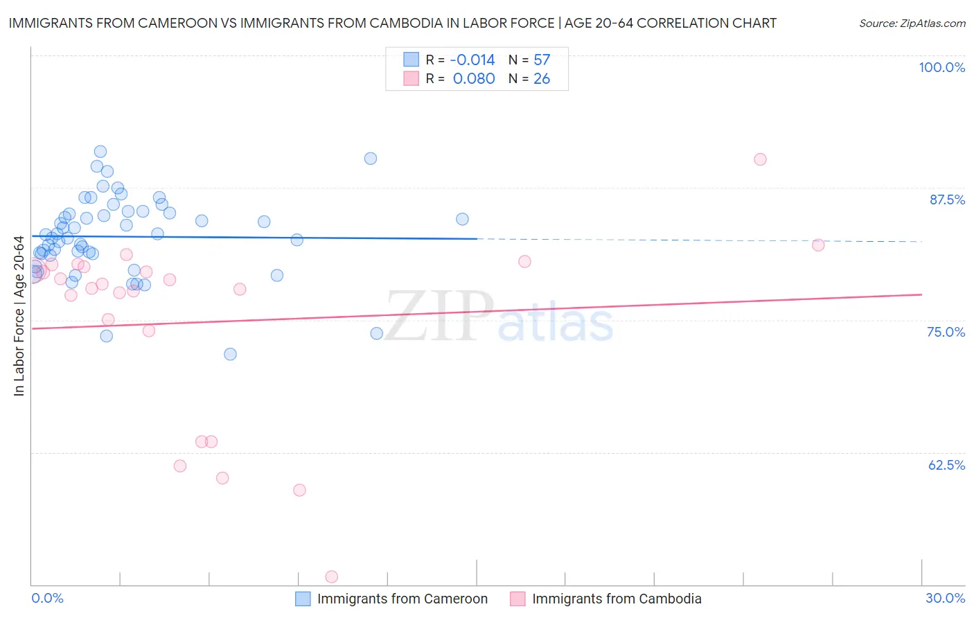 Immigrants from Cameroon vs Immigrants from Cambodia In Labor Force | Age 20-64