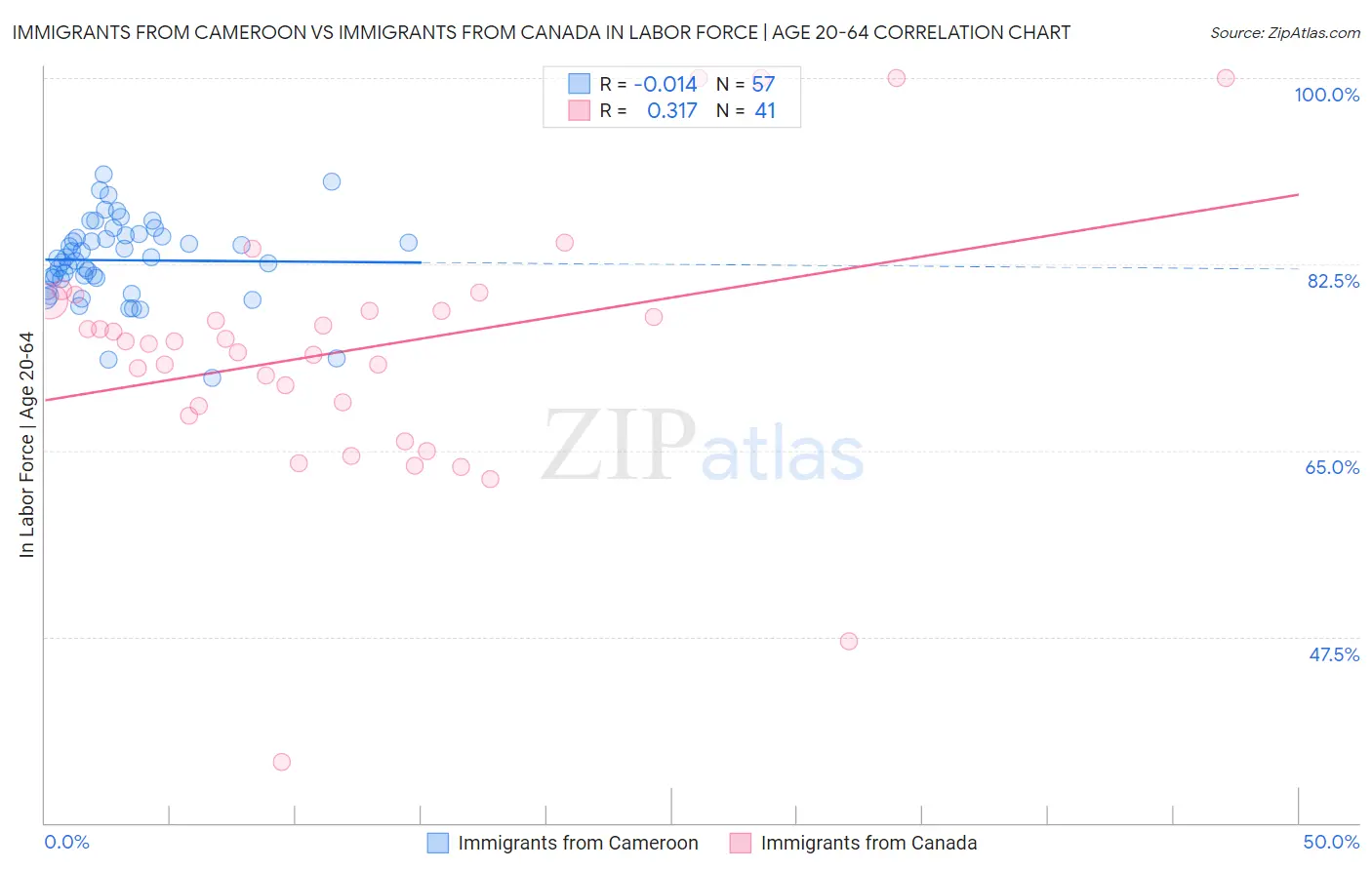 Immigrants from Cameroon vs Immigrants from Canada In Labor Force | Age 20-64