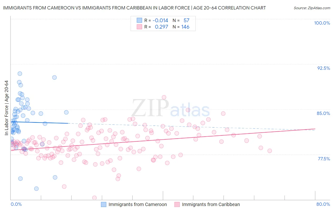 Immigrants from Cameroon vs Immigrants from Caribbean In Labor Force | Age 20-64