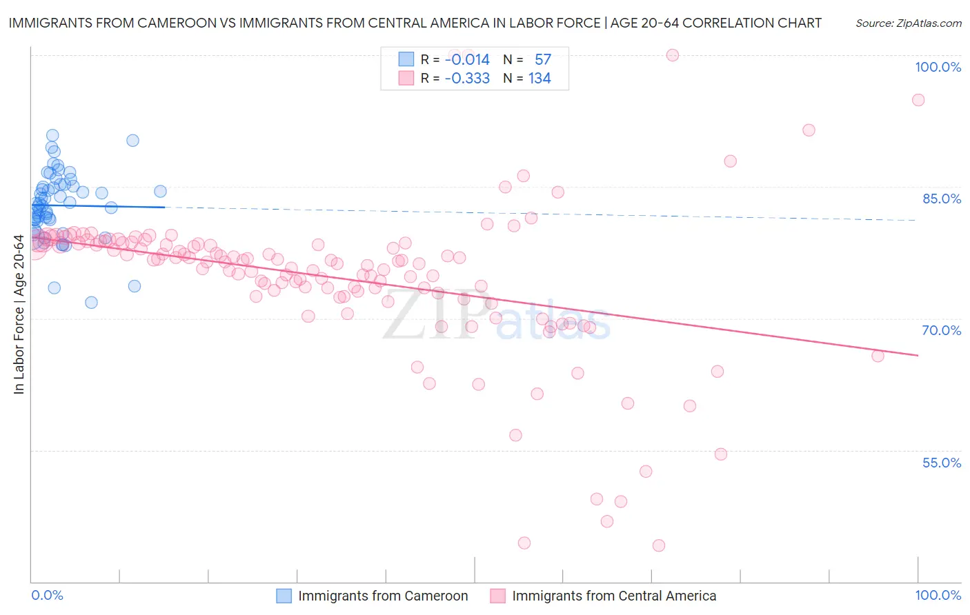 Immigrants from Cameroon vs Immigrants from Central America In Labor Force | Age 20-64