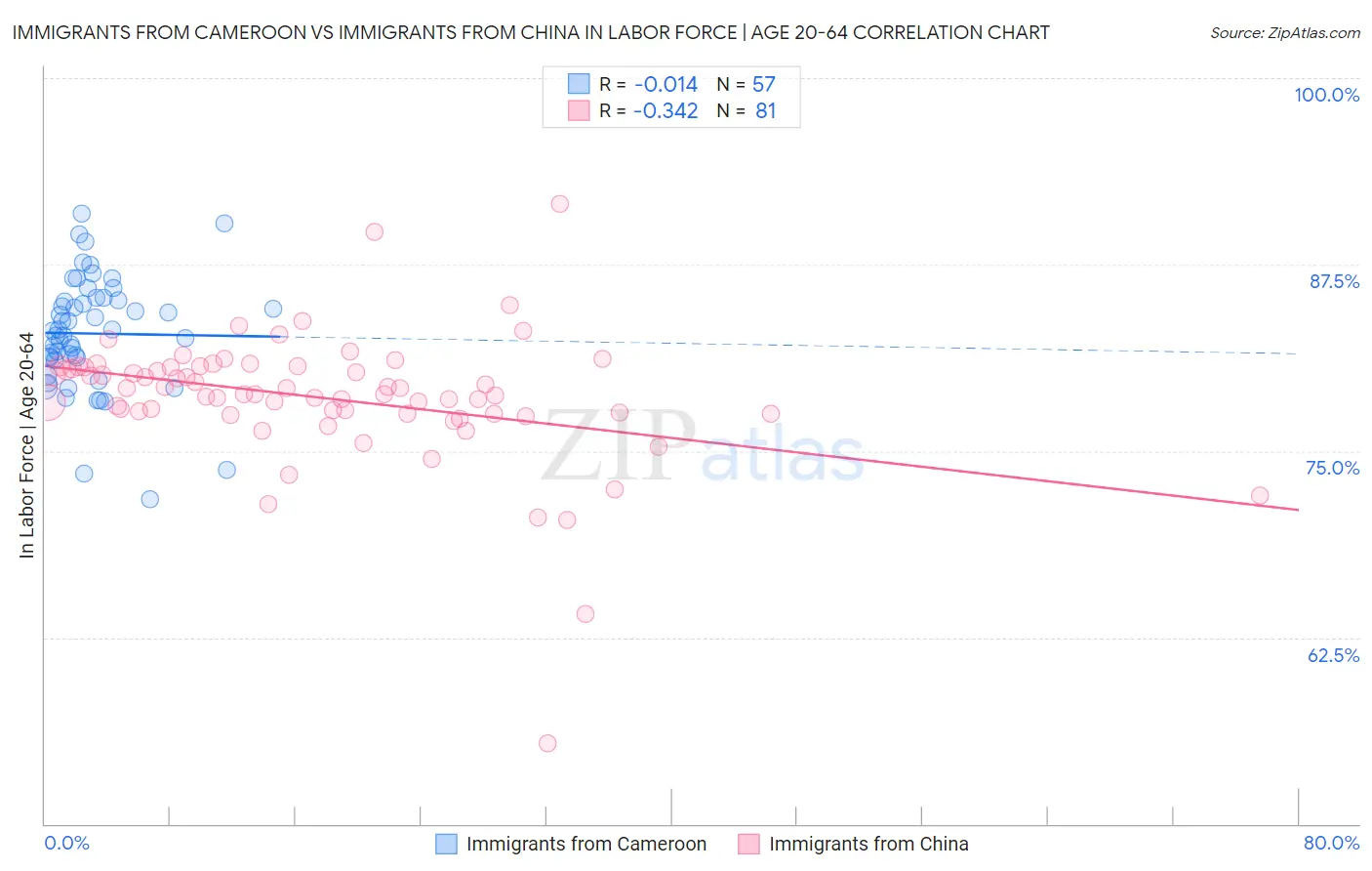 Immigrants from Cameroon vs Immigrants from China In Labor Force | Age 20-64