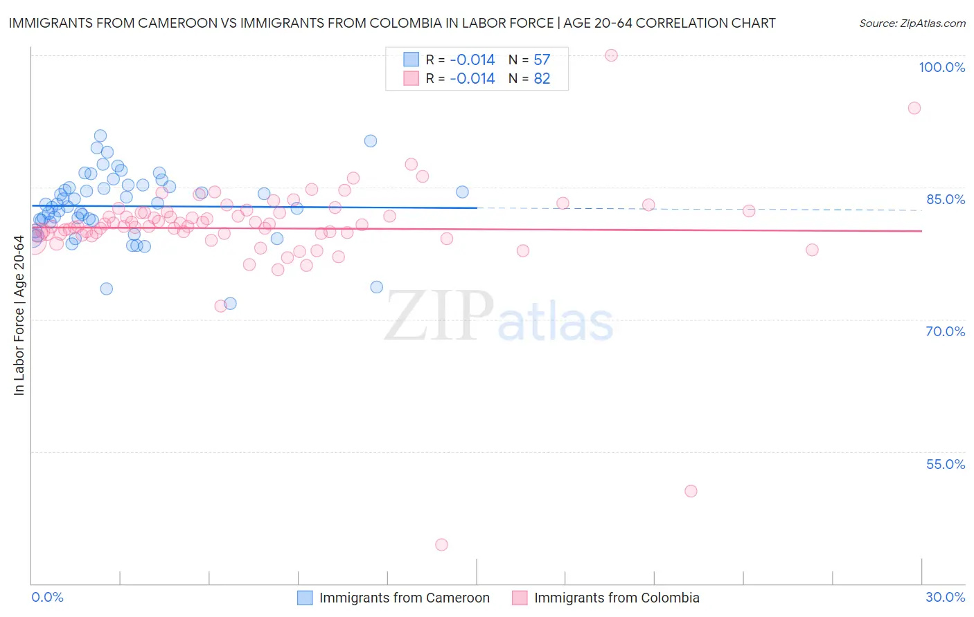 Immigrants from Cameroon vs Immigrants from Colombia In Labor Force | Age 20-64