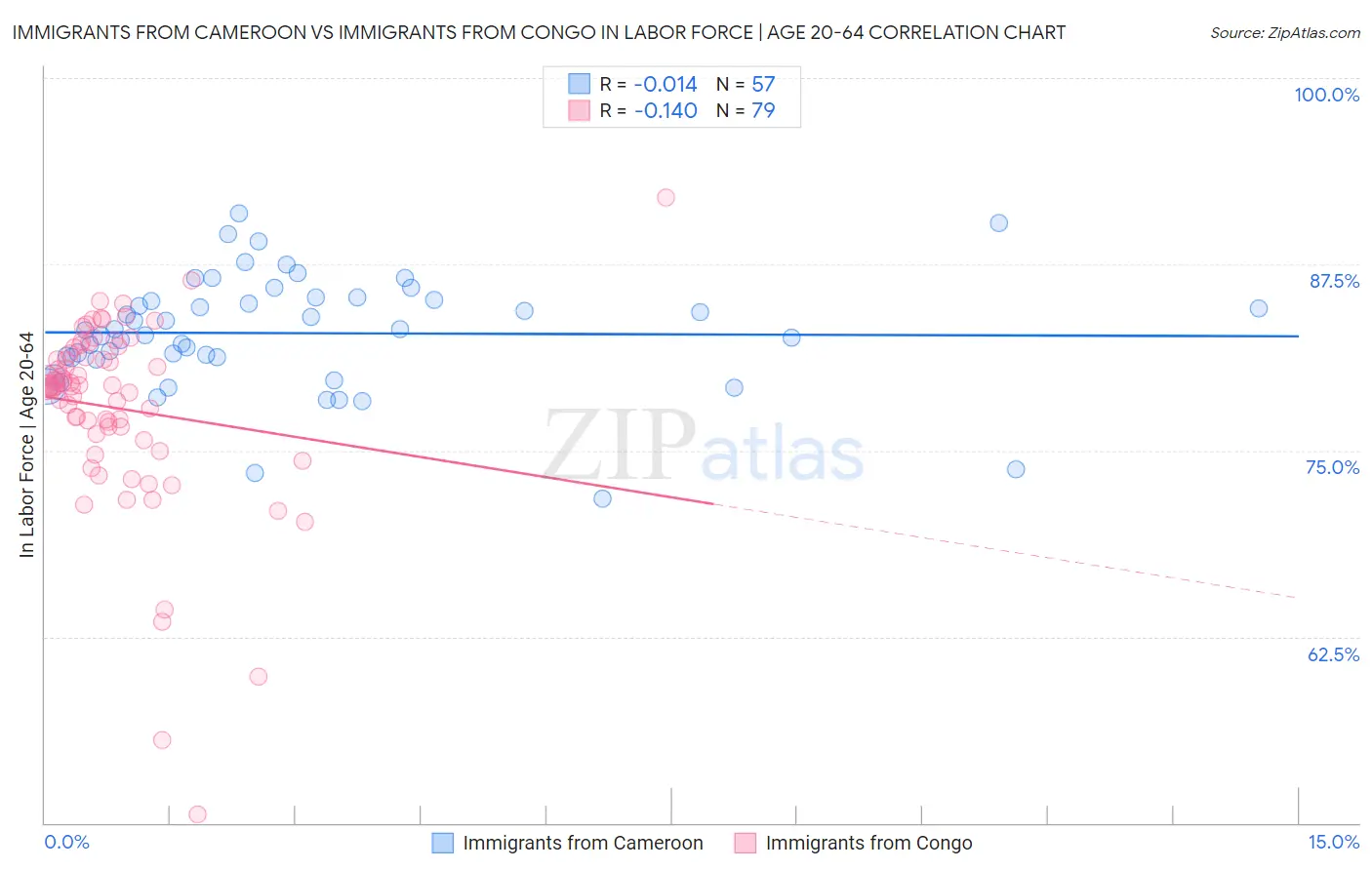 Immigrants from Cameroon vs Immigrants from Congo In Labor Force | Age 20-64