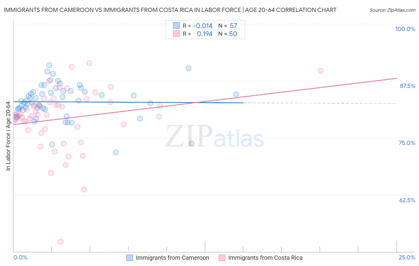 Immigrants from Cameroon vs Immigrants from Costa Rica In Labor Force | Age 20-64