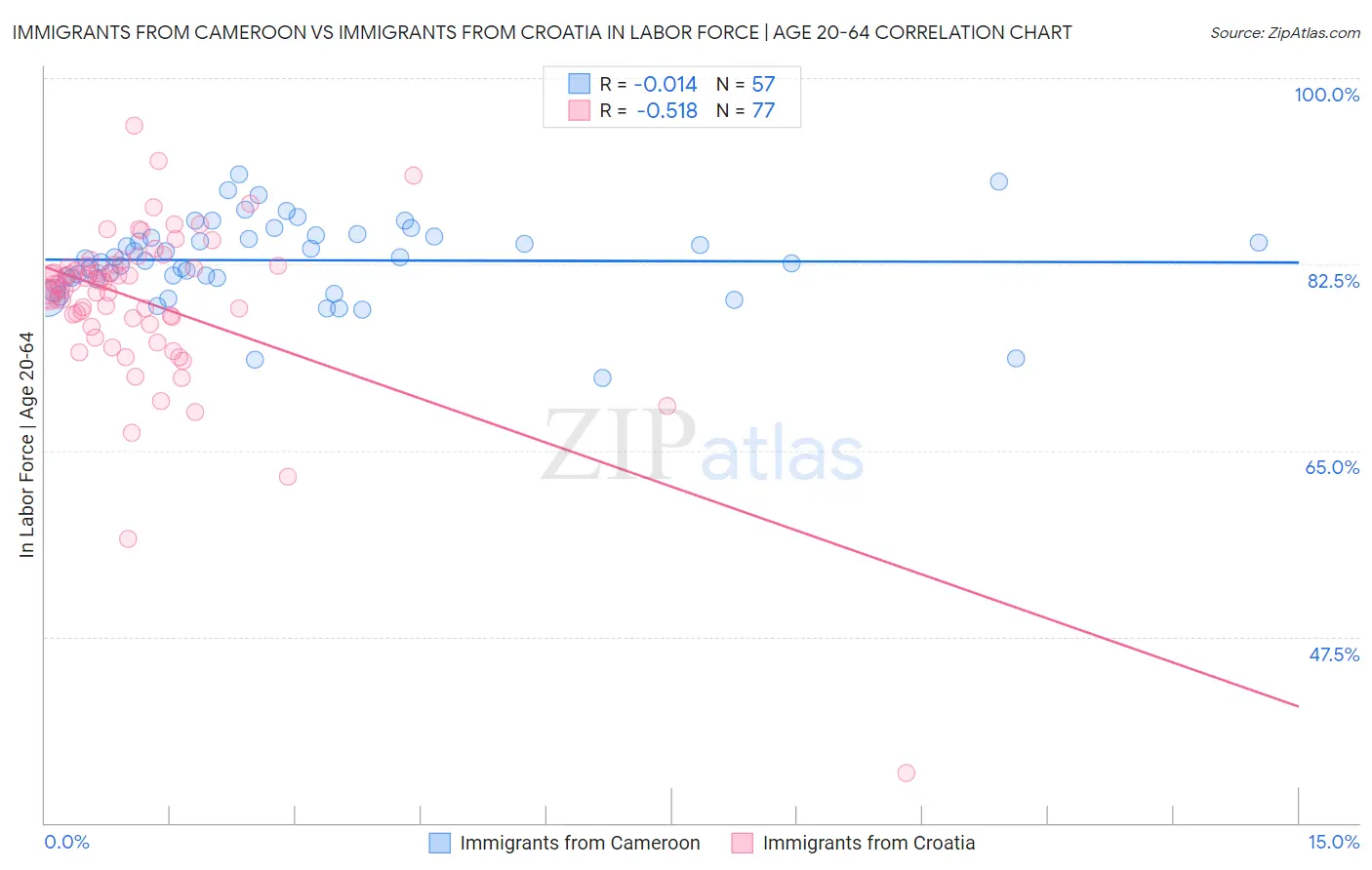 Immigrants from Cameroon vs Immigrants from Croatia In Labor Force | Age 20-64