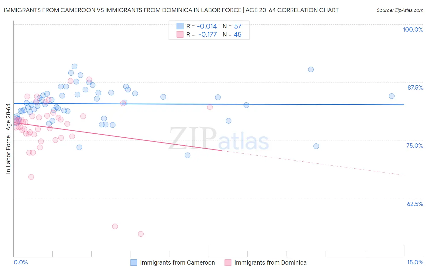 Immigrants from Cameroon vs Immigrants from Dominica In Labor Force | Age 20-64