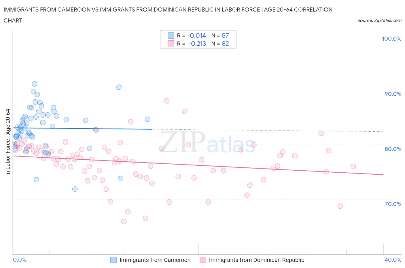 Immigrants from Cameroon vs Immigrants from Dominican Republic In Labor Force | Age 20-64