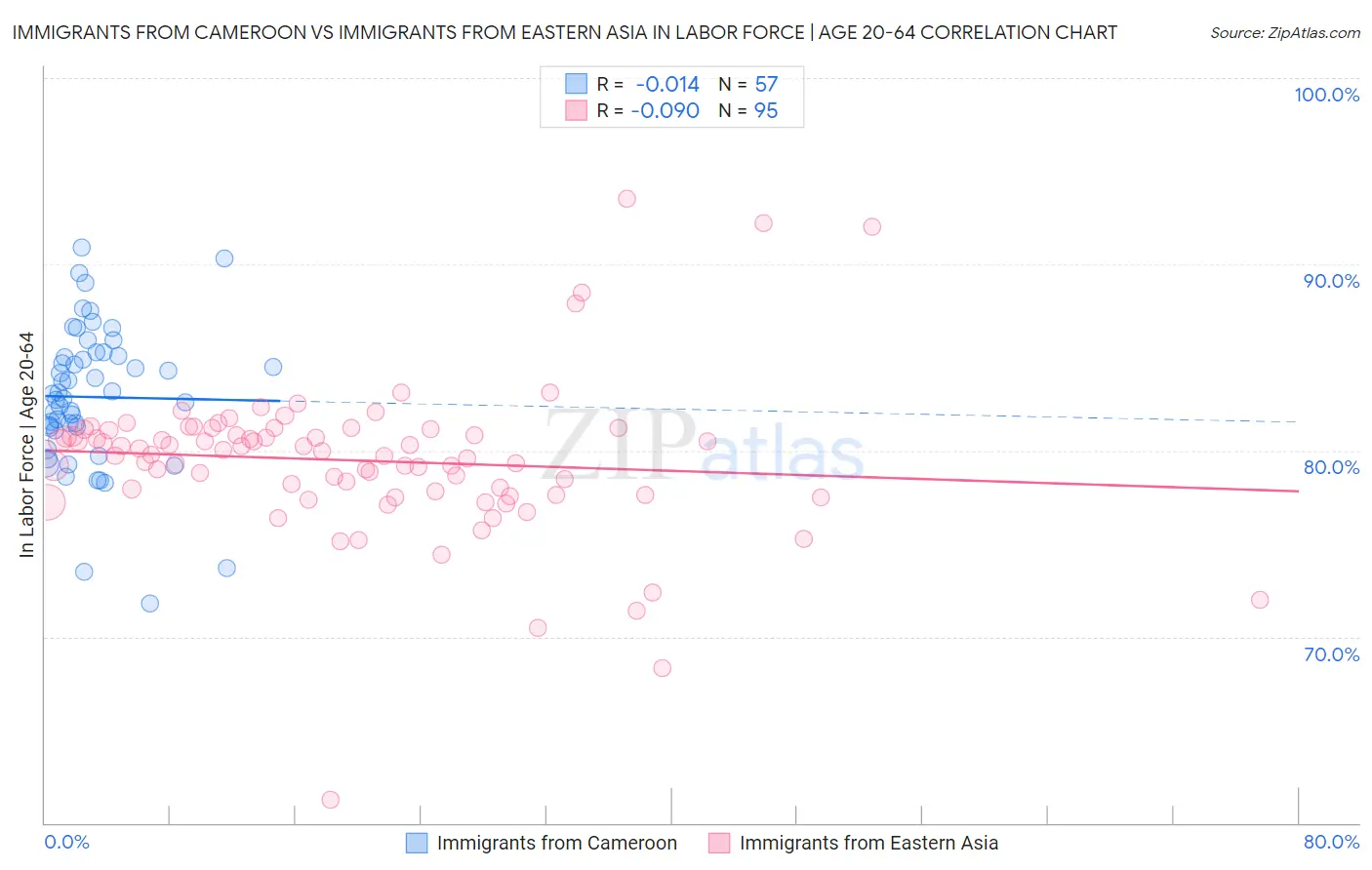 Immigrants from Cameroon vs Immigrants from Eastern Asia In Labor Force | Age 20-64