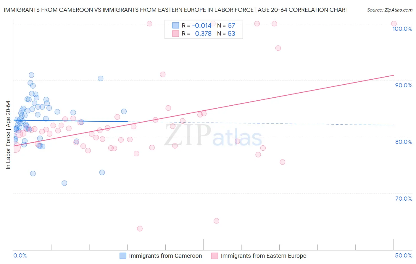 Immigrants from Cameroon vs Immigrants from Eastern Europe In Labor Force | Age 20-64