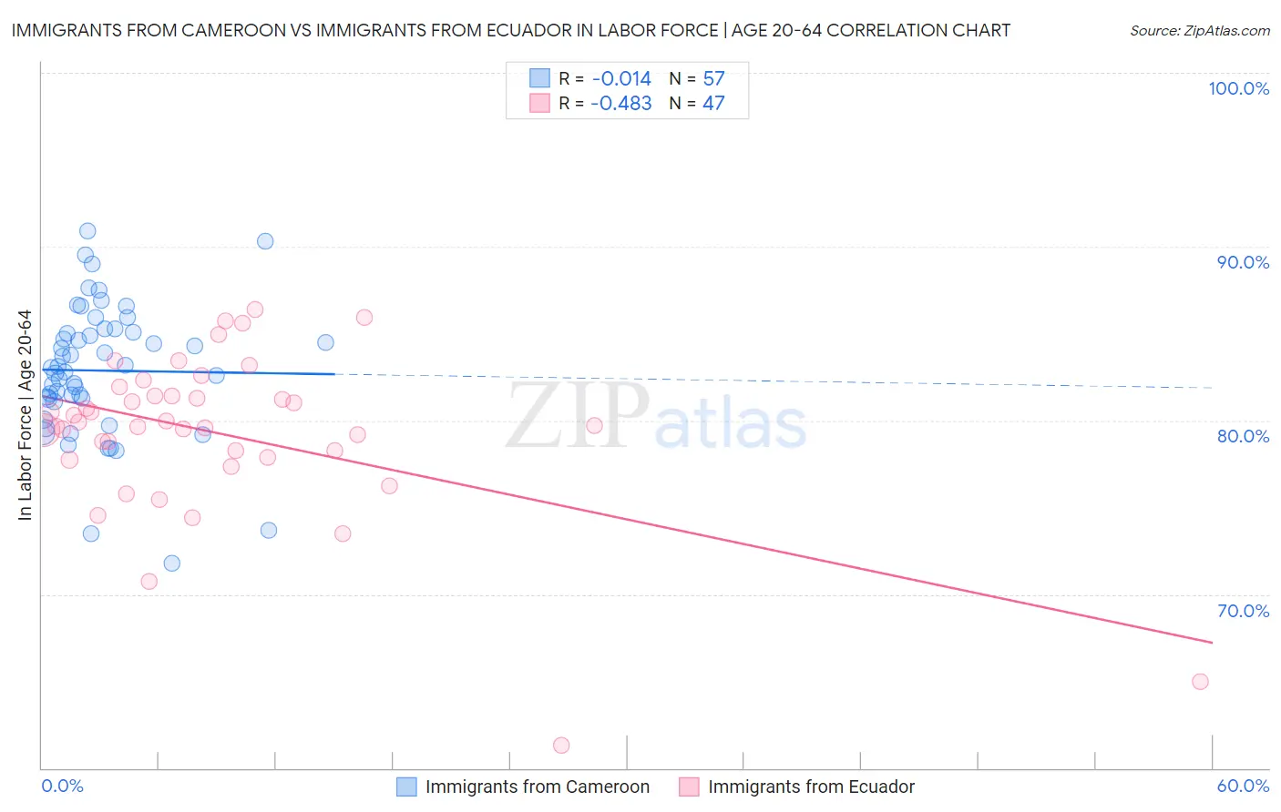 Immigrants from Cameroon vs Immigrants from Ecuador In Labor Force | Age 20-64