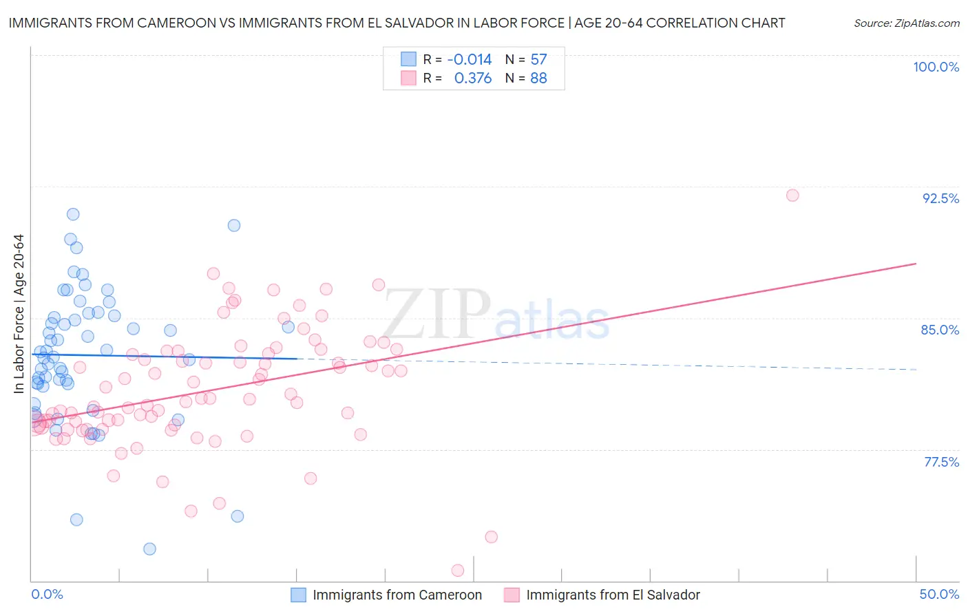 Immigrants from Cameroon vs Immigrants from El Salvador In Labor Force | Age 20-64