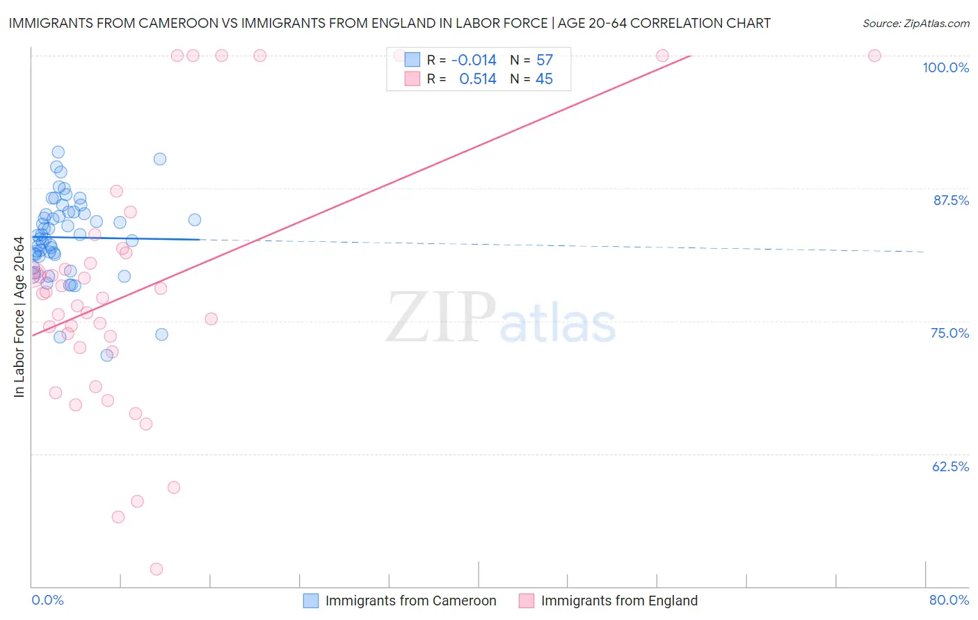 Immigrants from Cameroon vs Immigrants from England In Labor Force | Age 20-64