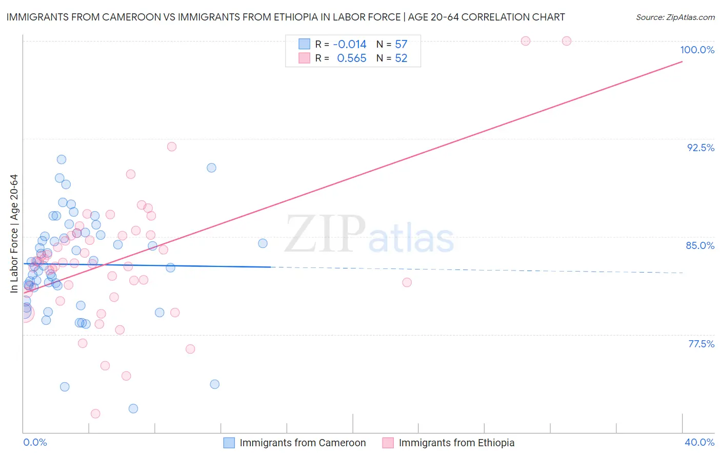 Immigrants from Cameroon vs Immigrants from Ethiopia In Labor Force | Age 20-64