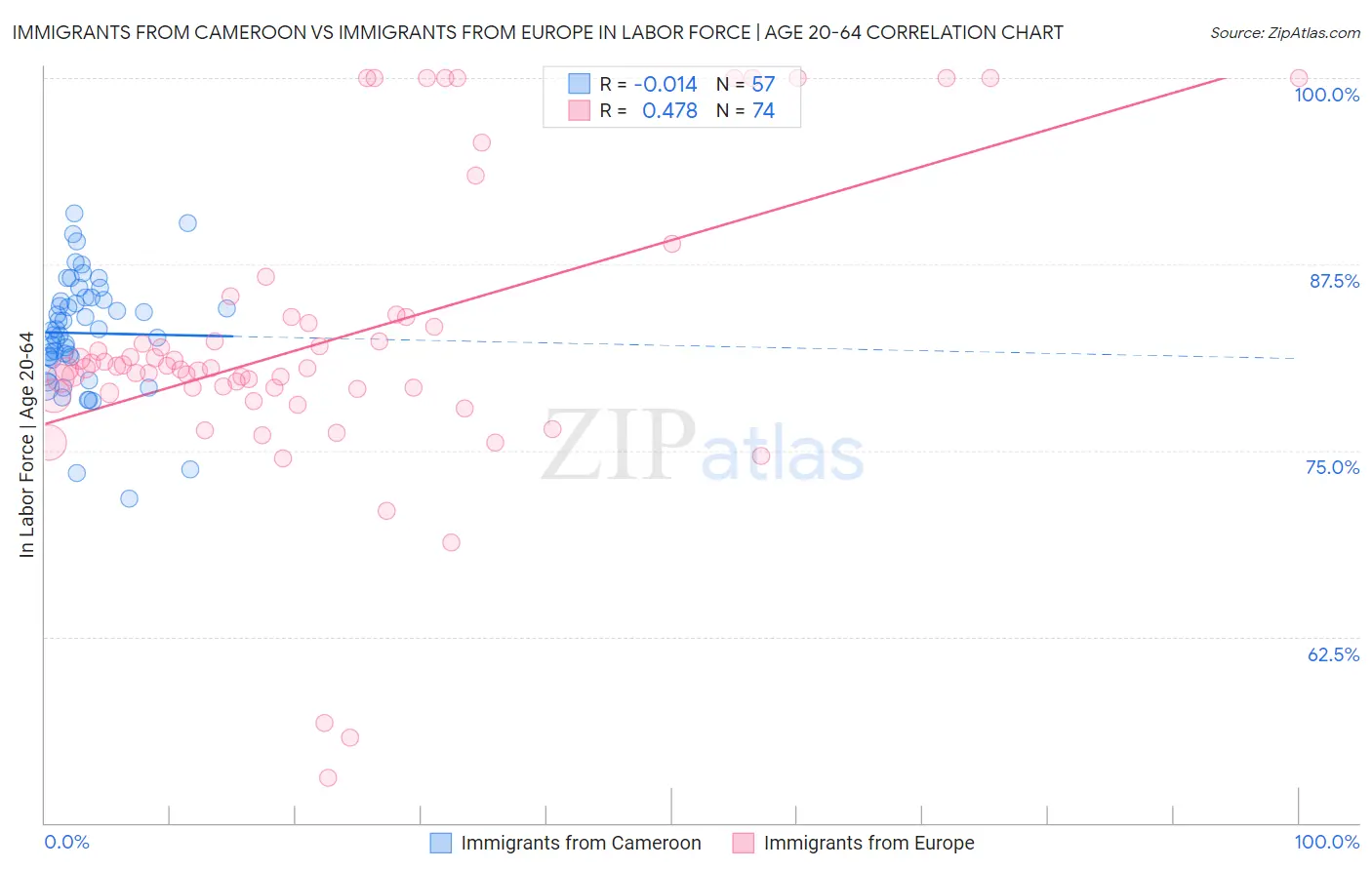 Immigrants from Cameroon vs Immigrants from Europe In Labor Force | Age 20-64