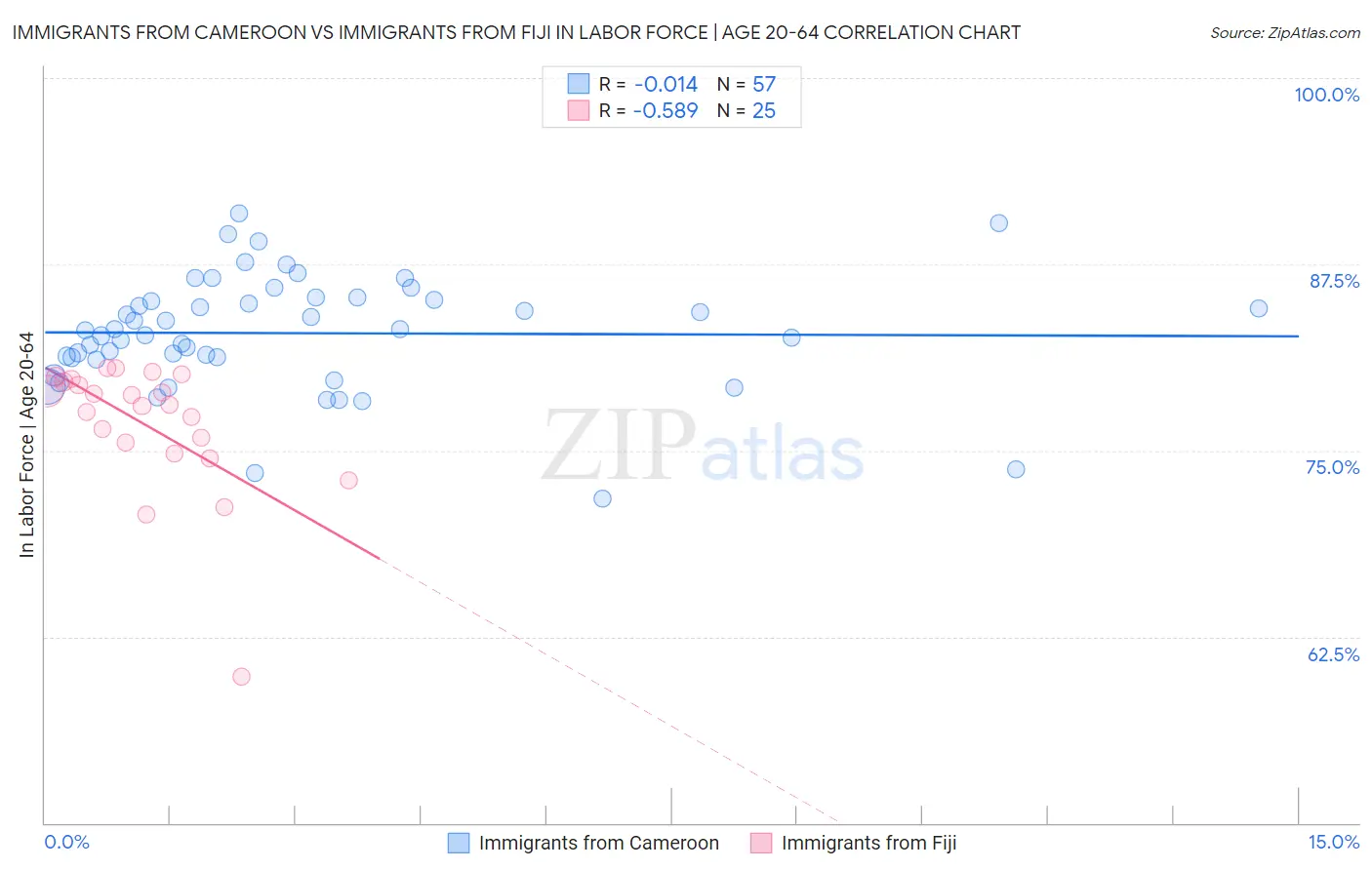 Immigrants from Cameroon vs Immigrants from Fiji In Labor Force | Age 20-64