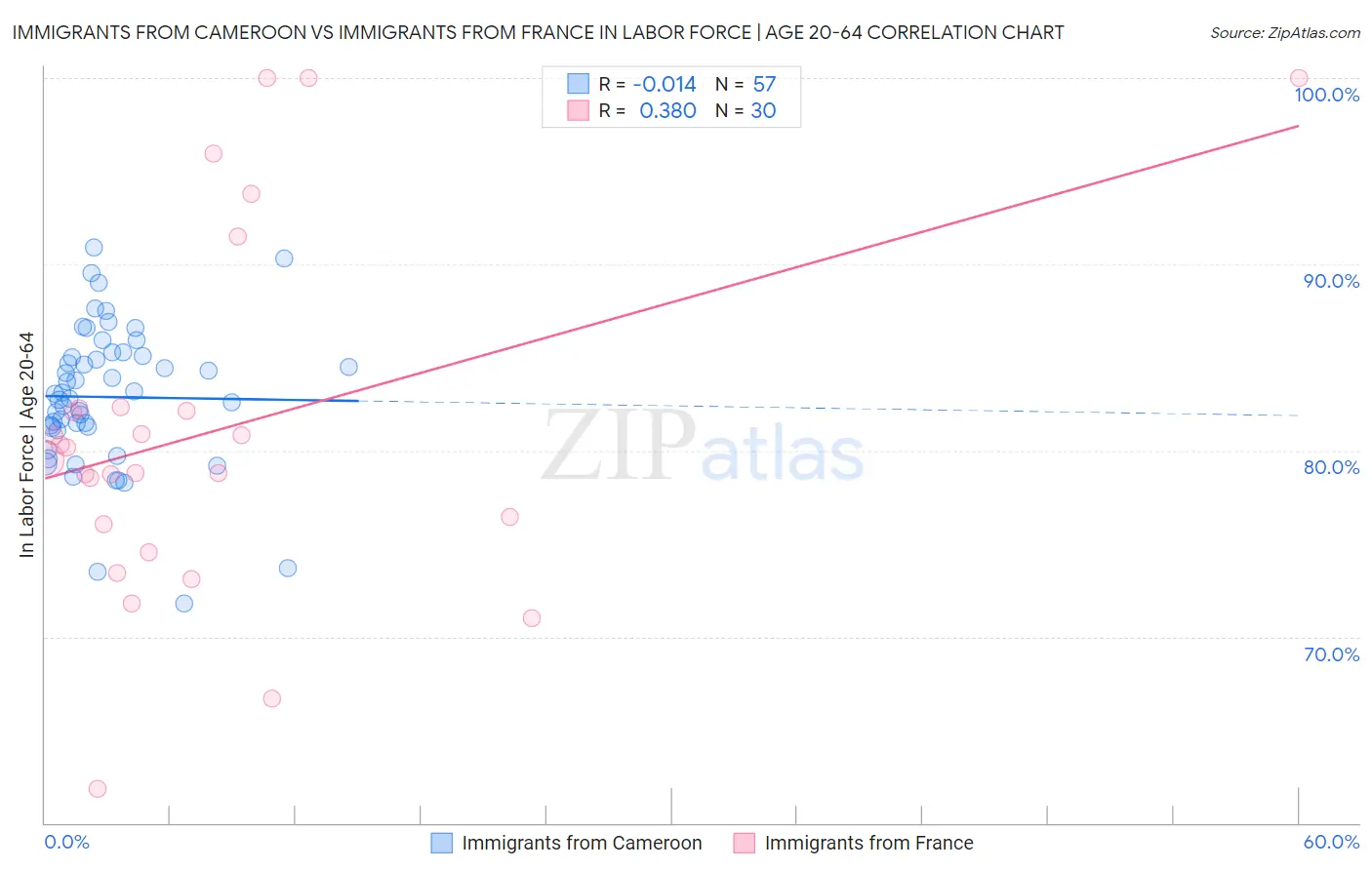Immigrants from Cameroon vs Immigrants from France In Labor Force | Age 20-64