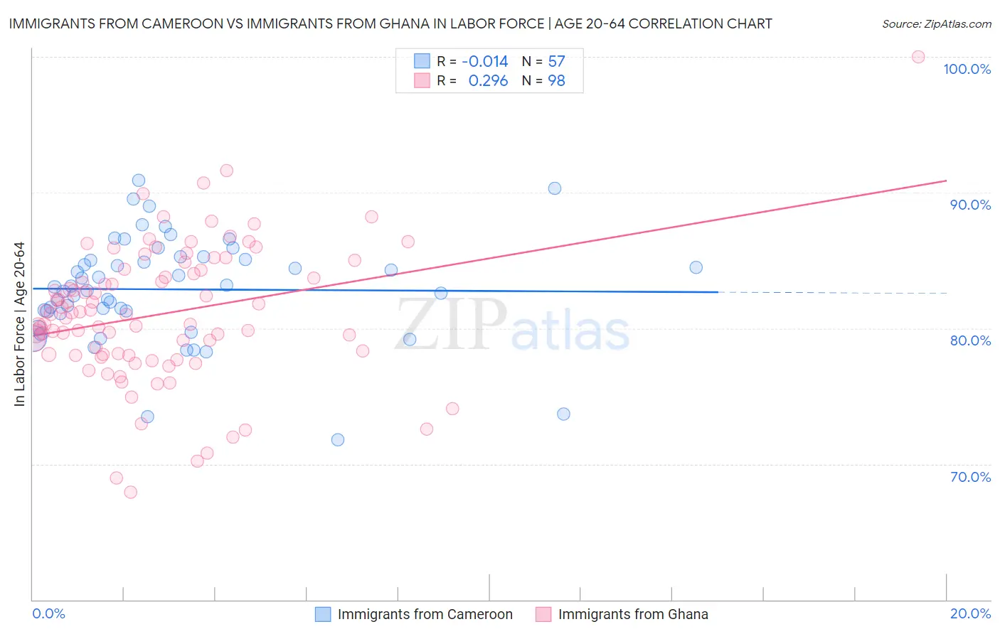 Immigrants from Cameroon vs Immigrants from Ghana In Labor Force | Age 20-64