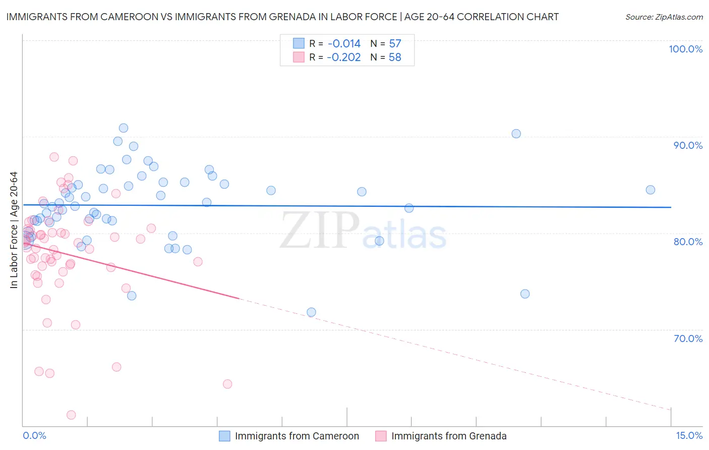 Immigrants from Cameroon vs Immigrants from Grenada In Labor Force | Age 20-64