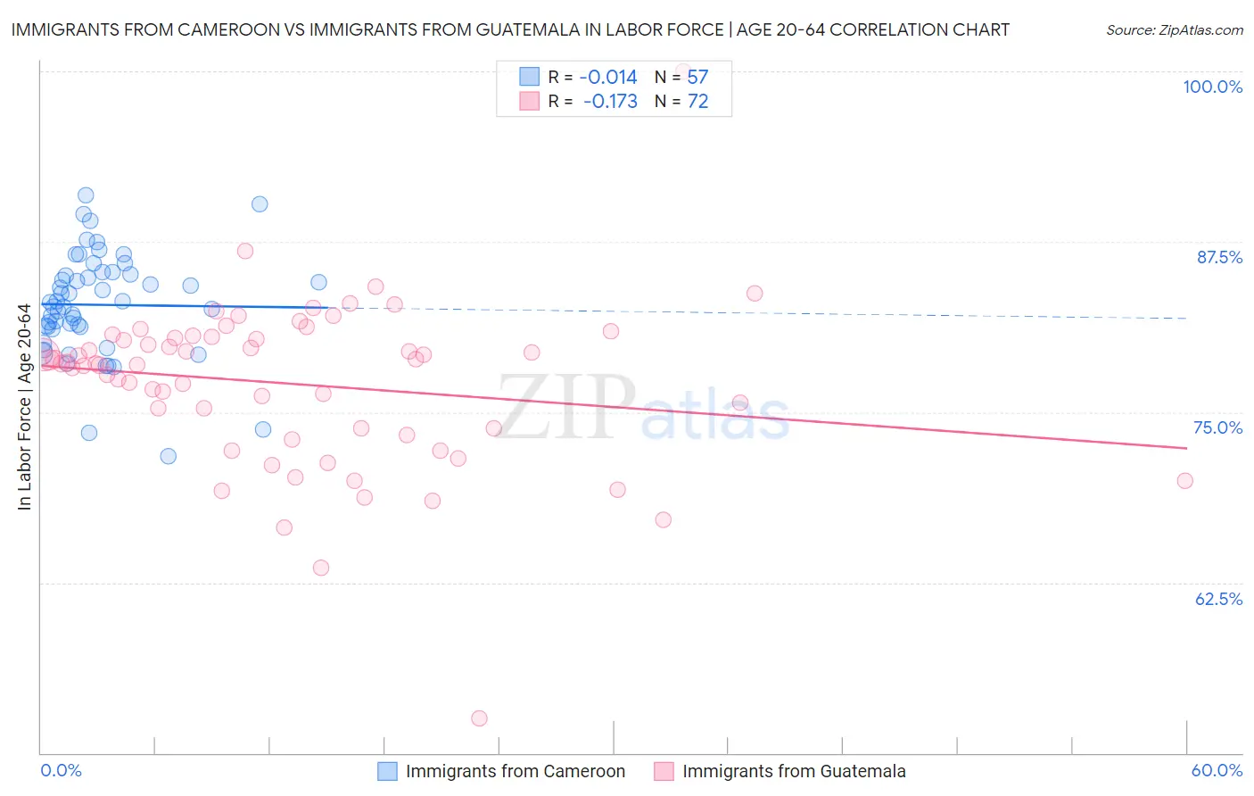 Immigrants from Cameroon vs Immigrants from Guatemala In Labor Force | Age 20-64