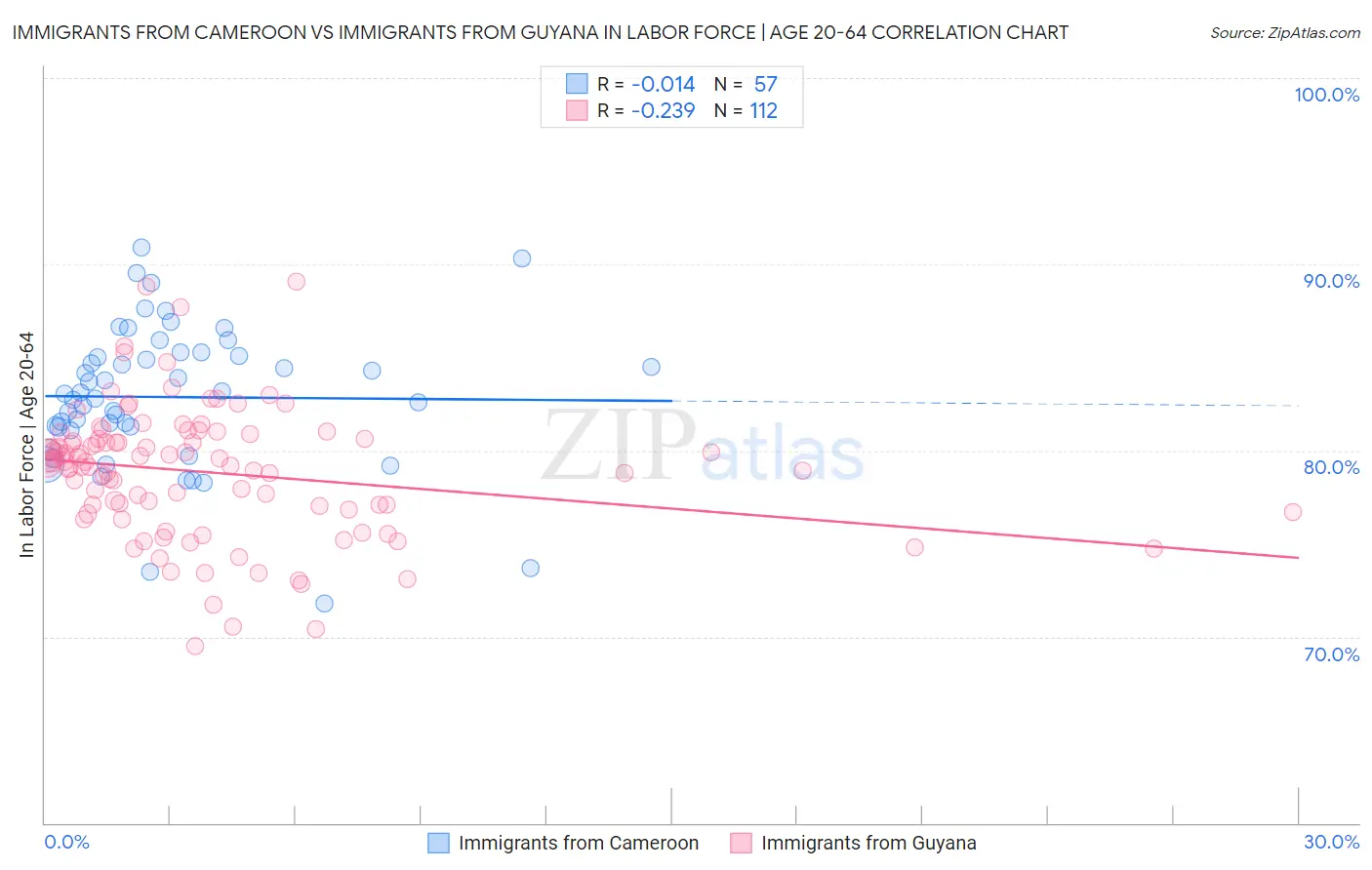 Immigrants from Cameroon vs Immigrants from Guyana In Labor Force | Age 20-64