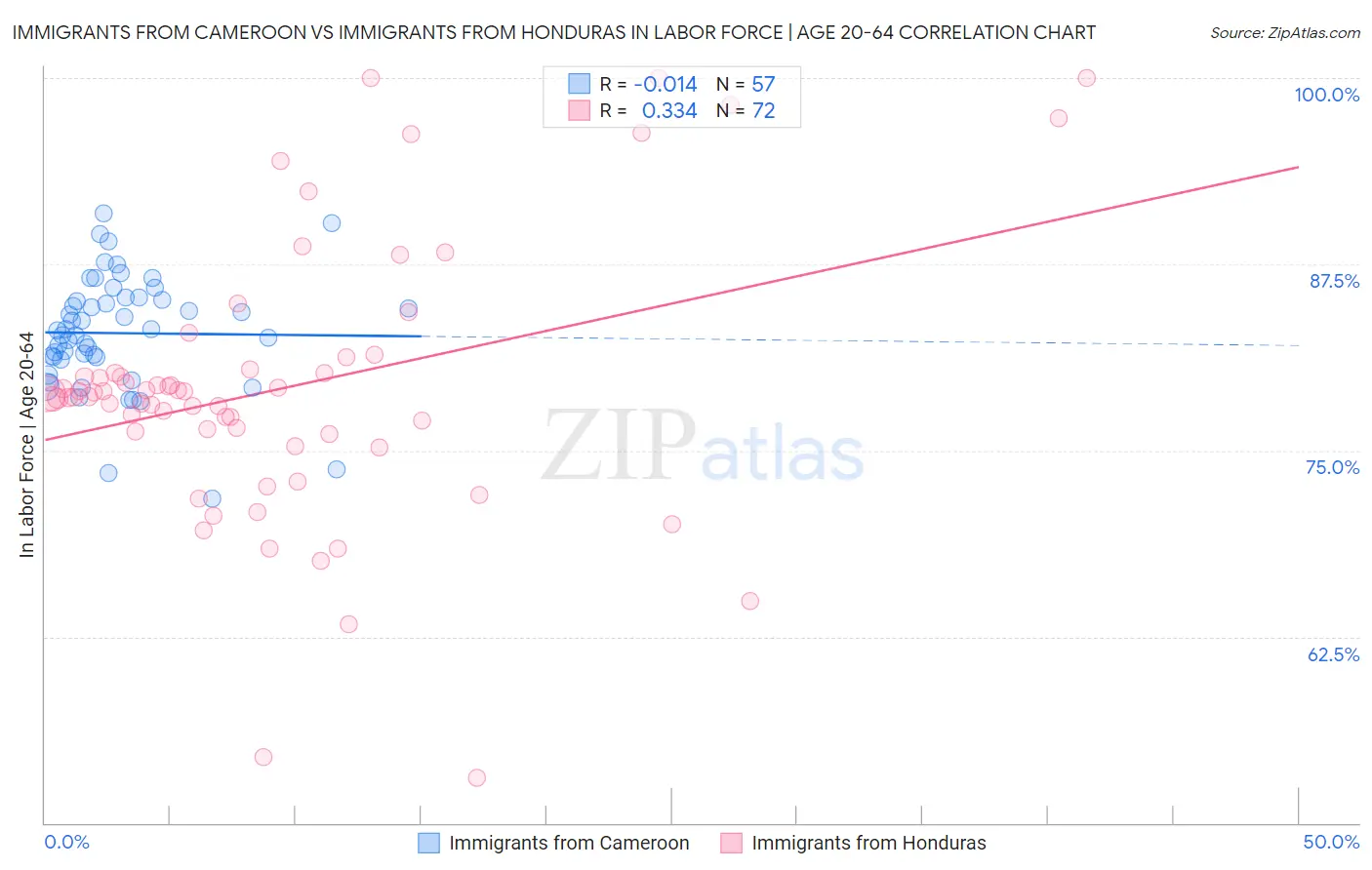 Immigrants from Cameroon vs Immigrants from Honduras In Labor Force | Age 20-64