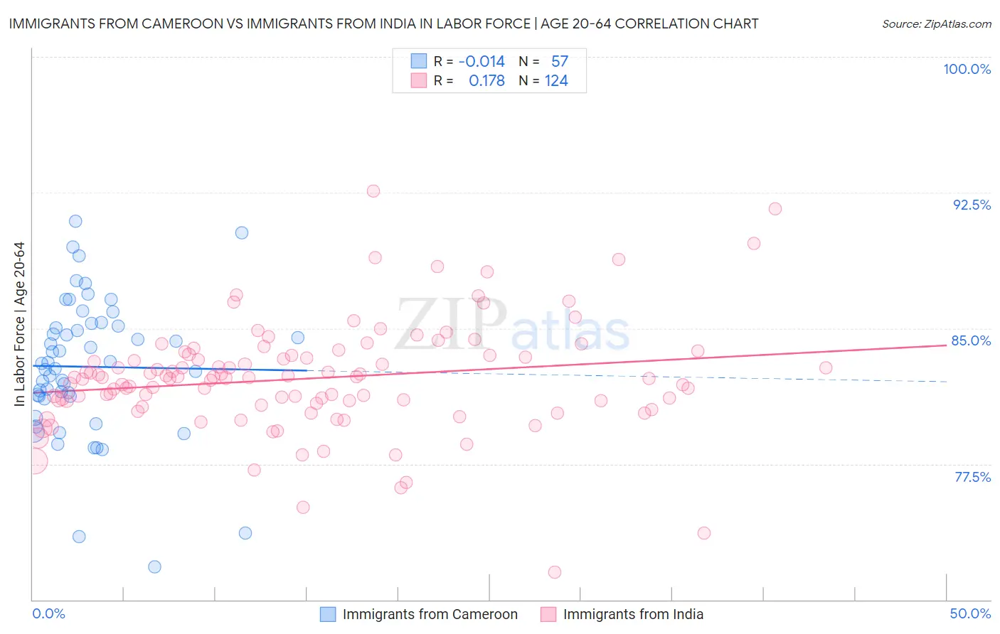 Immigrants from Cameroon vs Immigrants from India In Labor Force | Age 20-64