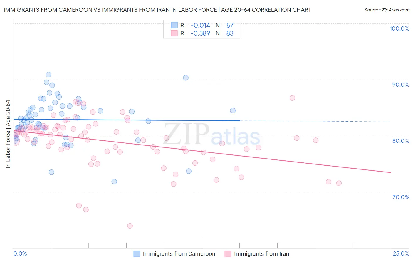 Immigrants from Cameroon vs Immigrants from Iran In Labor Force | Age 20-64