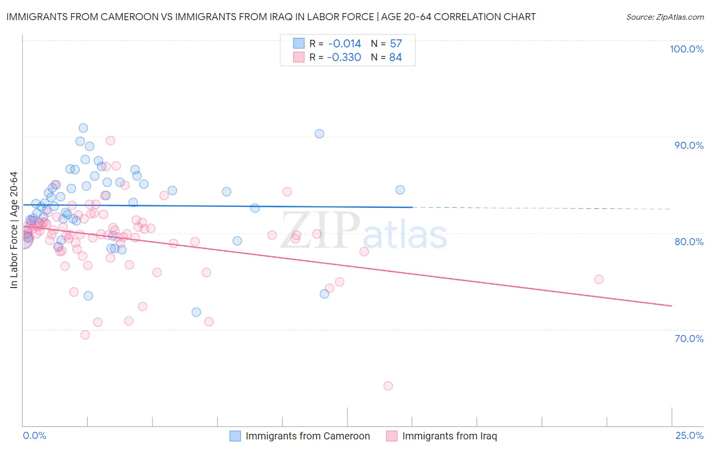 Immigrants from Cameroon vs Immigrants from Iraq In Labor Force | Age 20-64