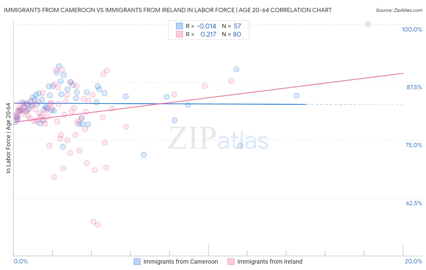 Immigrants from Cameroon vs Immigrants from Ireland In Labor Force | Age 20-64