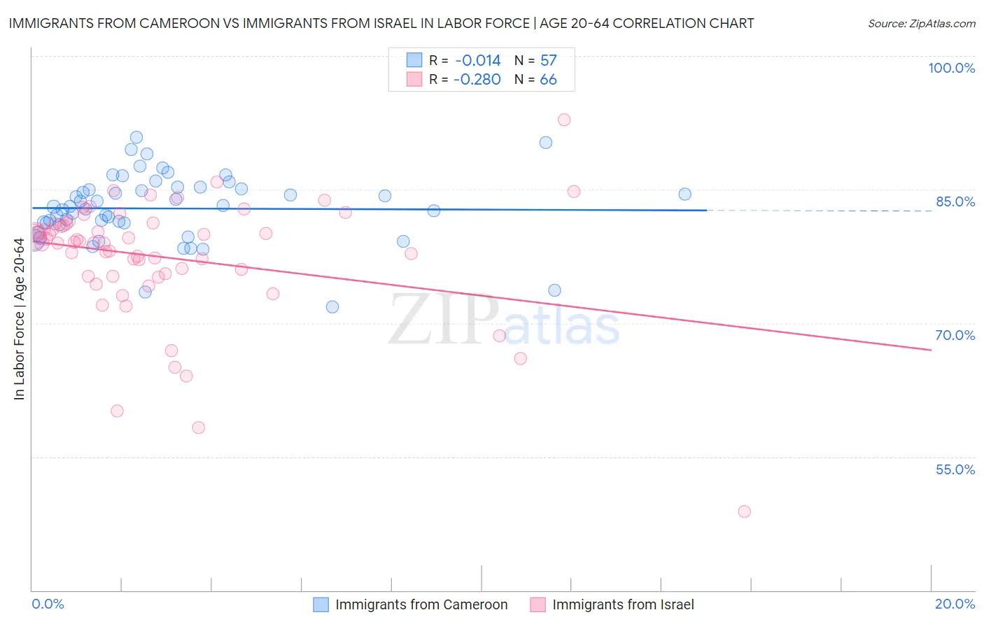 Immigrants from Cameroon vs Immigrants from Israel In Labor Force | Age 20-64
