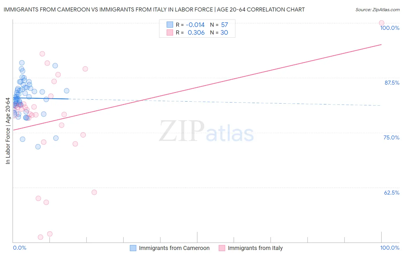 Immigrants from Cameroon vs Immigrants from Italy In Labor Force | Age 20-64