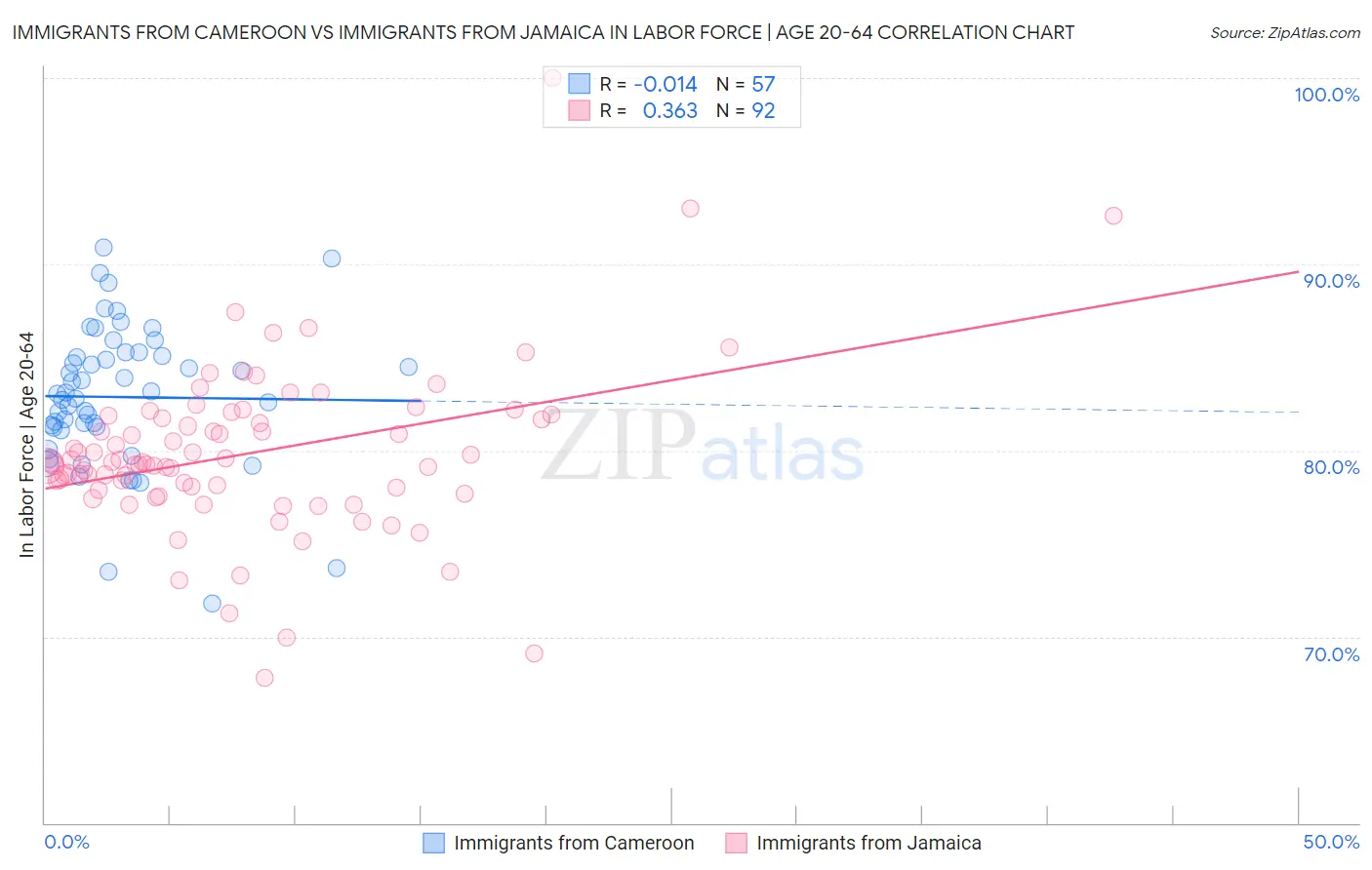Immigrants from Cameroon vs Immigrants from Jamaica In Labor Force | Age 20-64