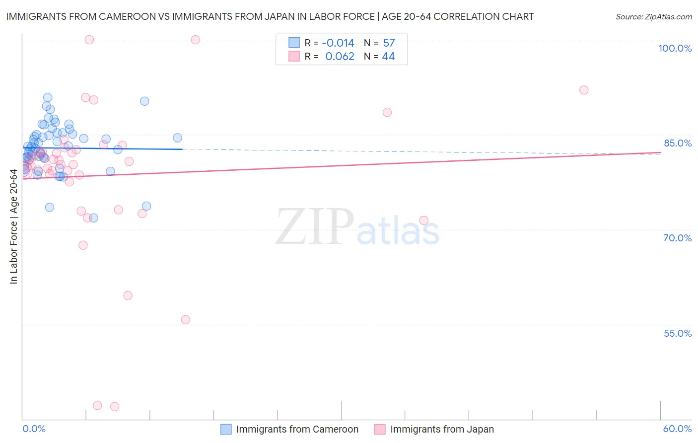 Immigrants from Cameroon vs Immigrants from Japan In Labor Force | Age 20-64