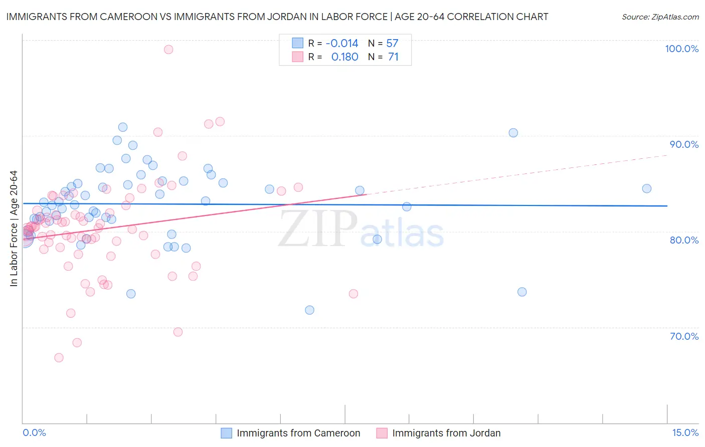 Immigrants from Cameroon vs Immigrants from Jordan In Labor Force | Age 20-64