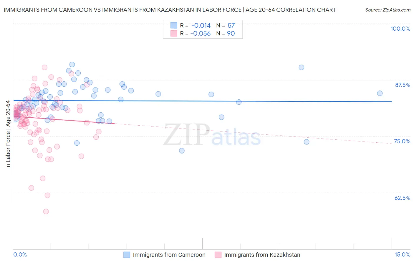 Immigrants from Cameroon vs Immigrants from Kazakhstan In Labor Force | Age 20-64