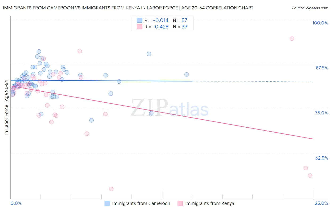 Immigrants from Cameroon vs Immigrants from Kenya In Labor Force | Age 20-64