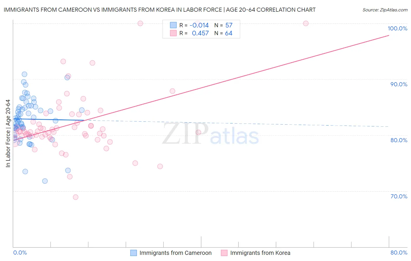 Immigrants from Cameroon vs Immigrants from Korea In Labor Force | Age 20-64