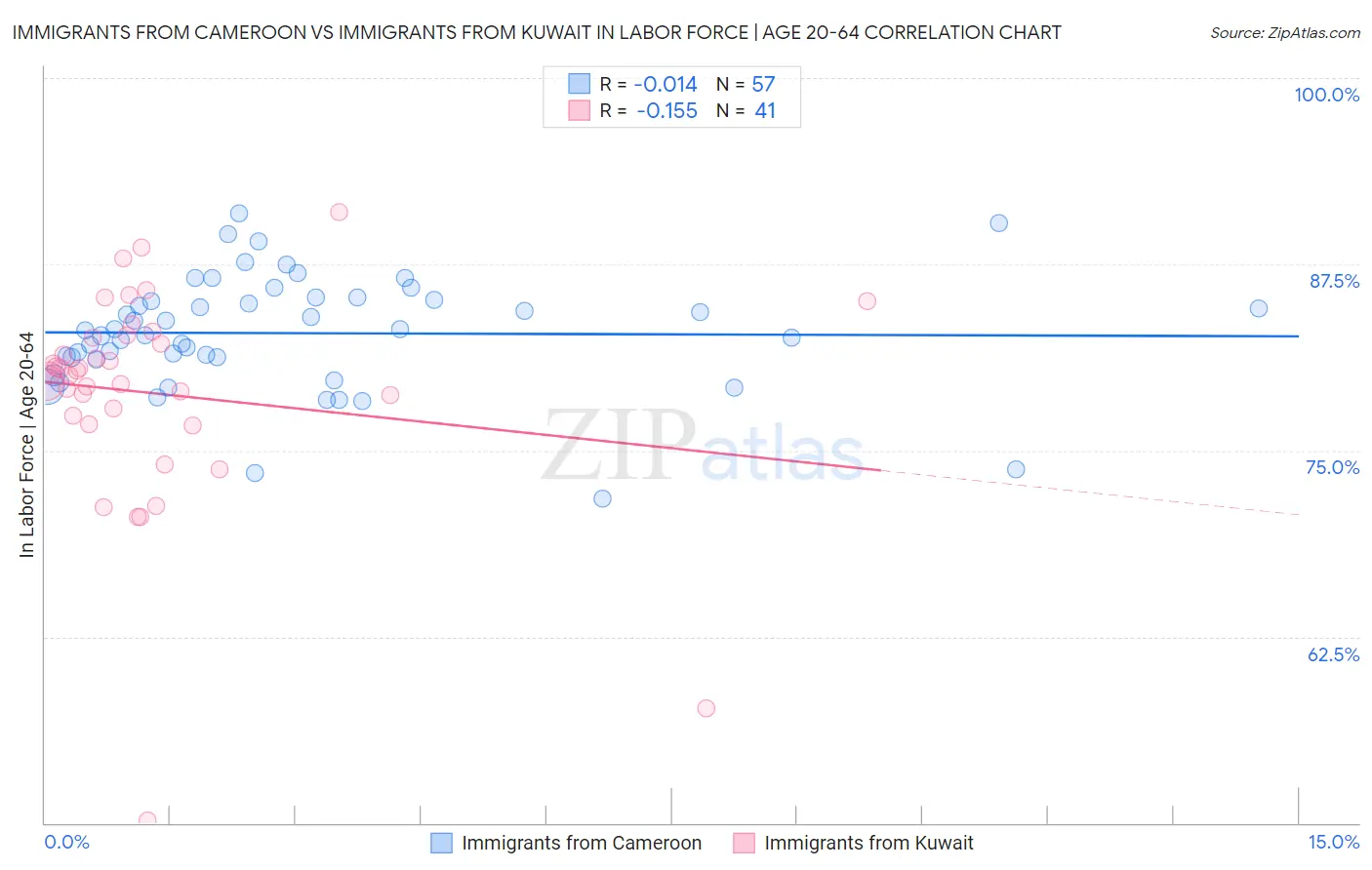 Immigrants from Cameroon vs Immigrants from Kuwait In Labor Force | Age 20-64