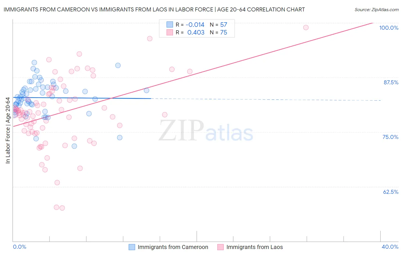 Immigrants from Cameroon vs Immigrants from Laos In Labor Force | Age 20-64