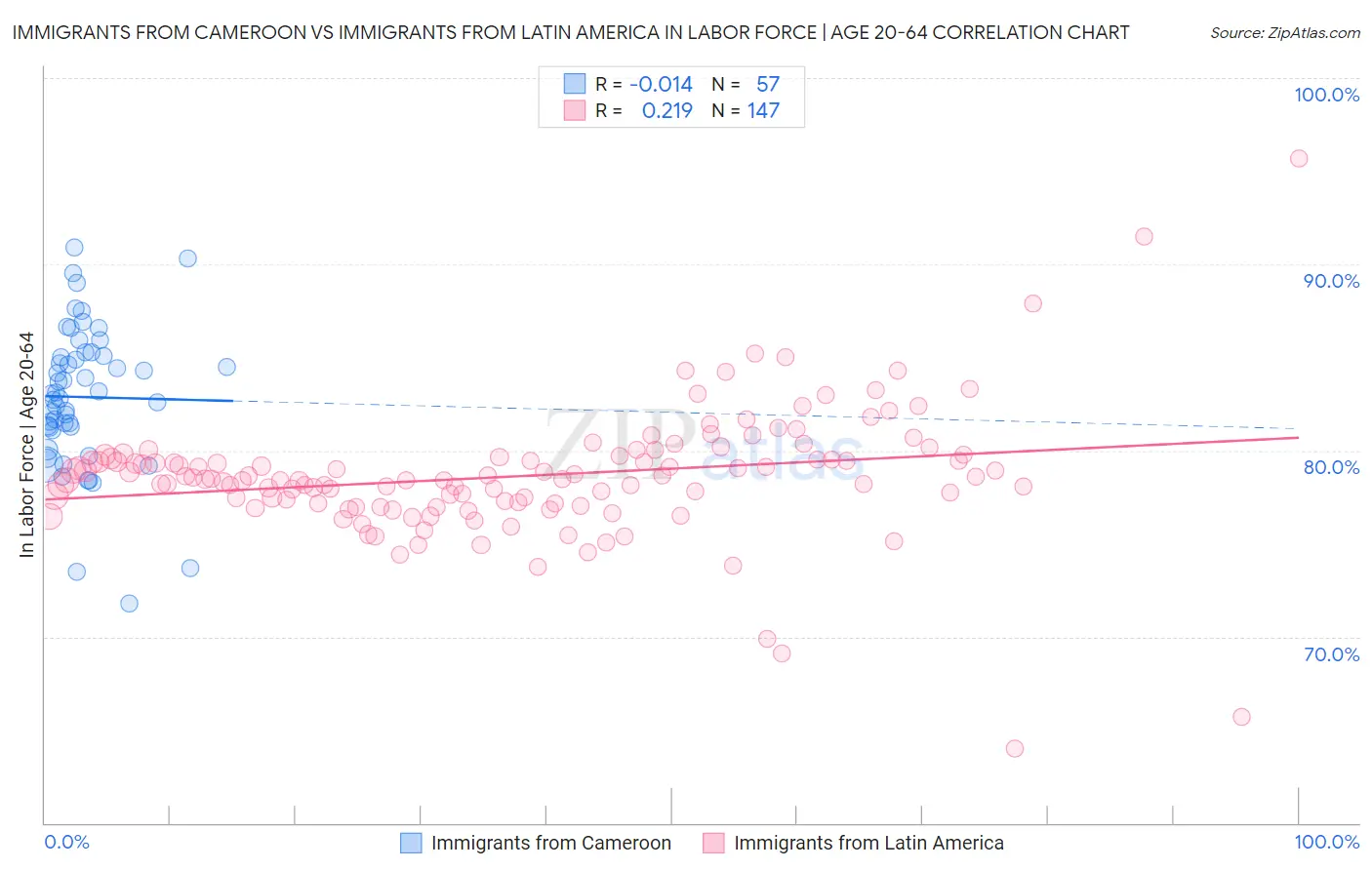 Immigrants from Cameroon vs Immigrants from Latin America In Labor Force | Age 20-64